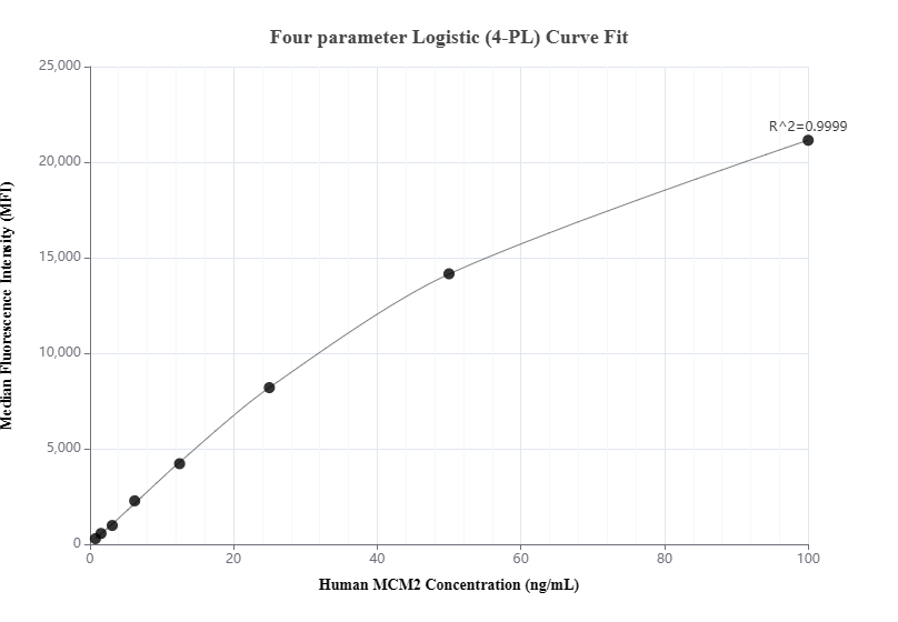 Cytometric bead array standard curve of MP01392-2